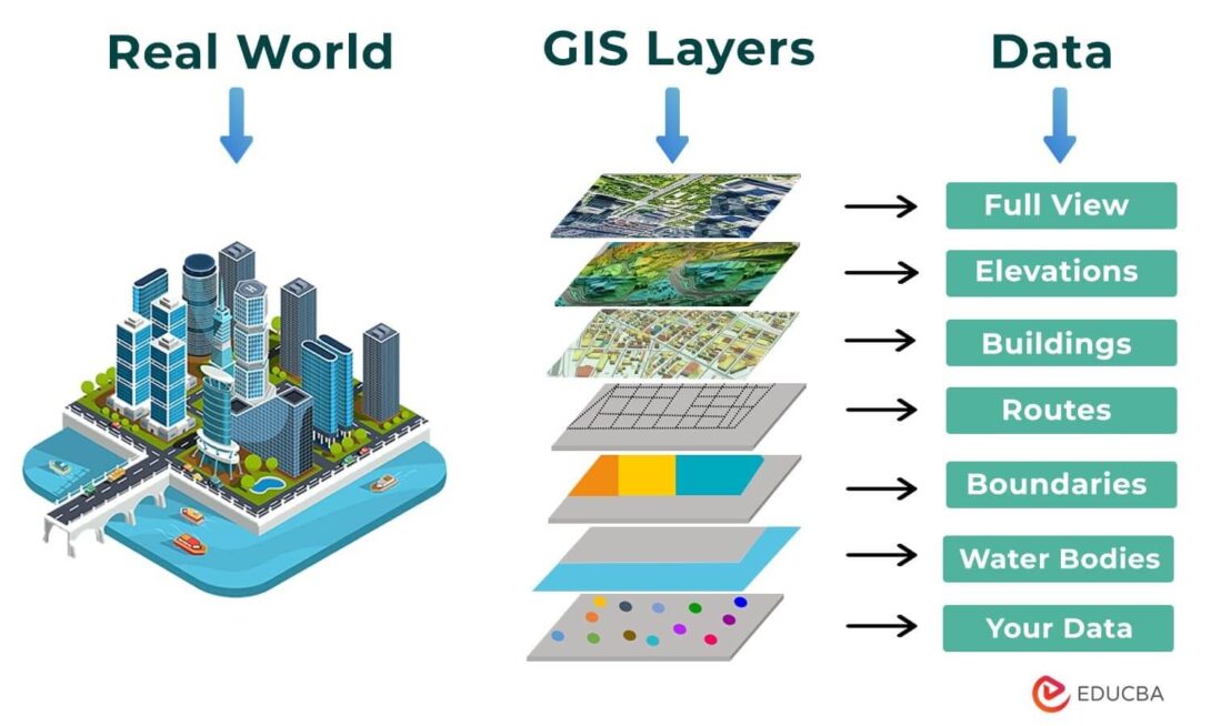 Diagram showing how GIS breaks a real-world city into stacked data layers — imagery, elevation, buildings, routes, boundaries, and water bodies — each producing a distinct type of spatial data.